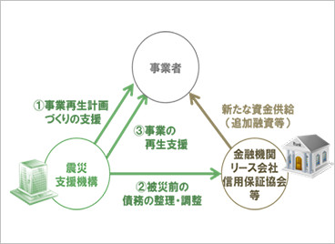東日本大震災事業者再生支援のイメージ図
