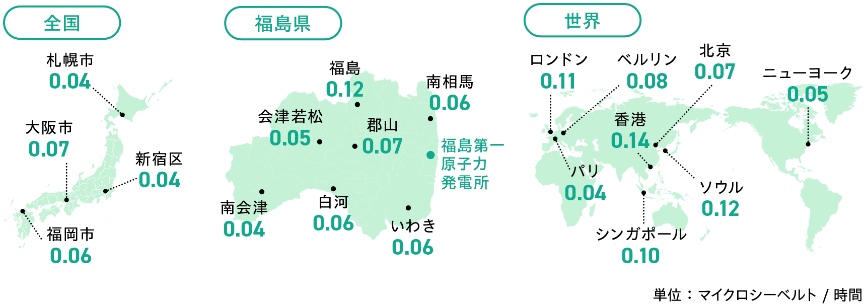 福島県と世界の主要都市の空間線量の図