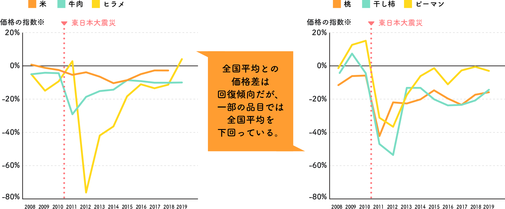 主な農産物価格の推移(福島県産品と全国平均の価格差の推移)