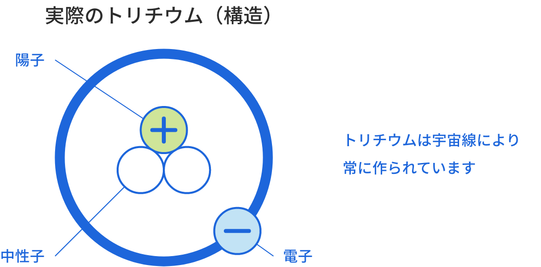 実際のトリチウム（構造）
