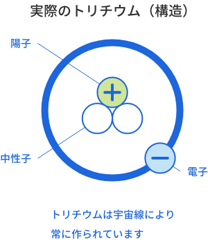 実際のトリチウム(構造)