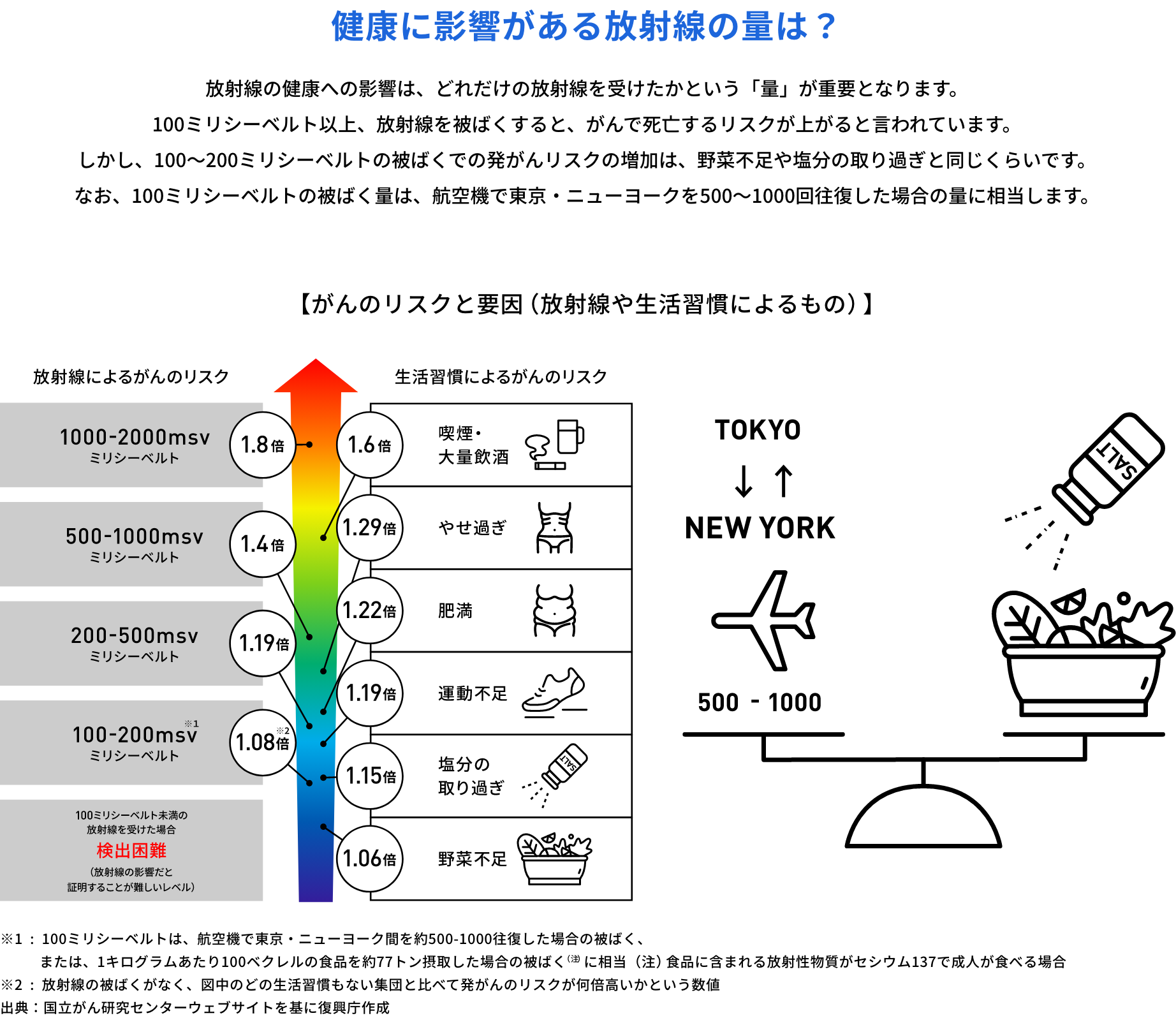 健康に影響がある放射線の量は？