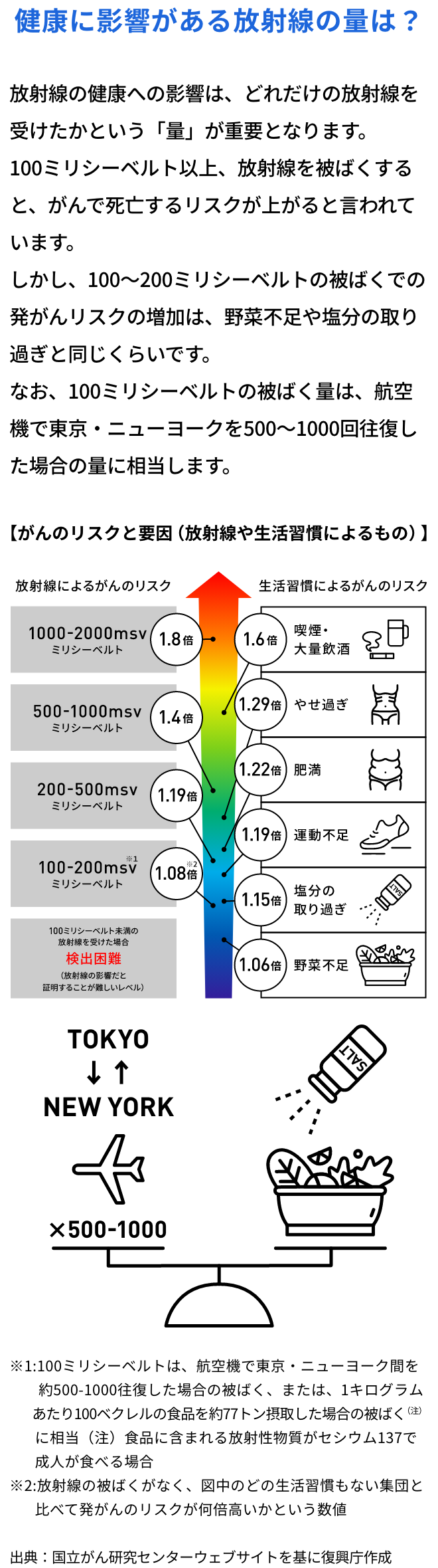 健康に影響がある放射線の量は？