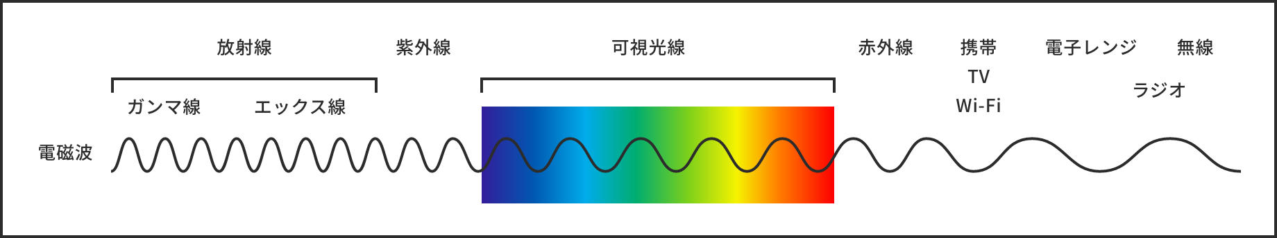 放射線とは？