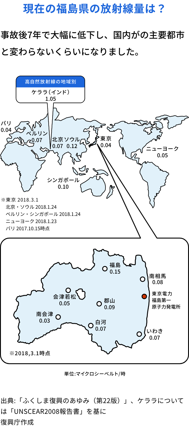 現在の福島県の放射線量は？