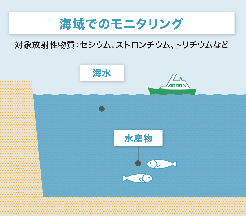 海域でのモニタリングのイメージ図