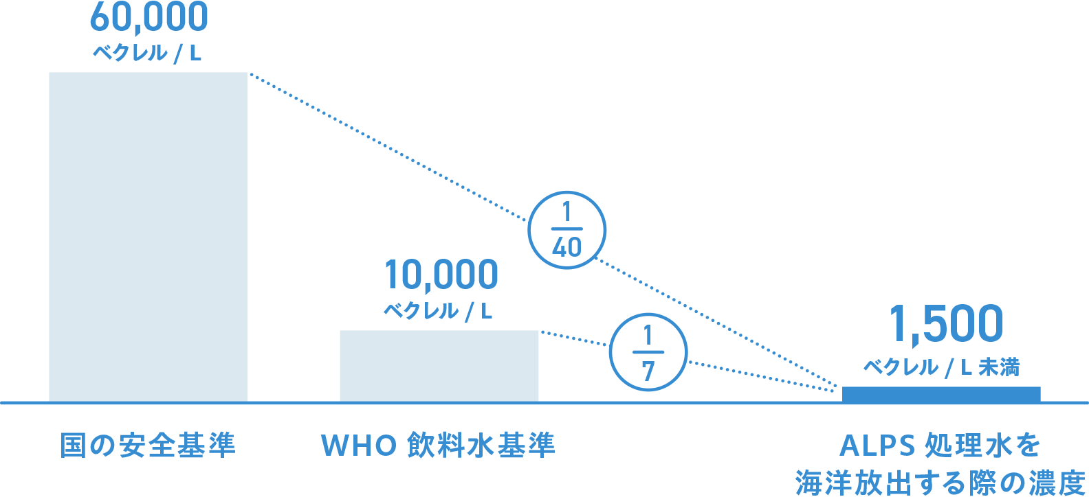 トリチウム濃度の比較図