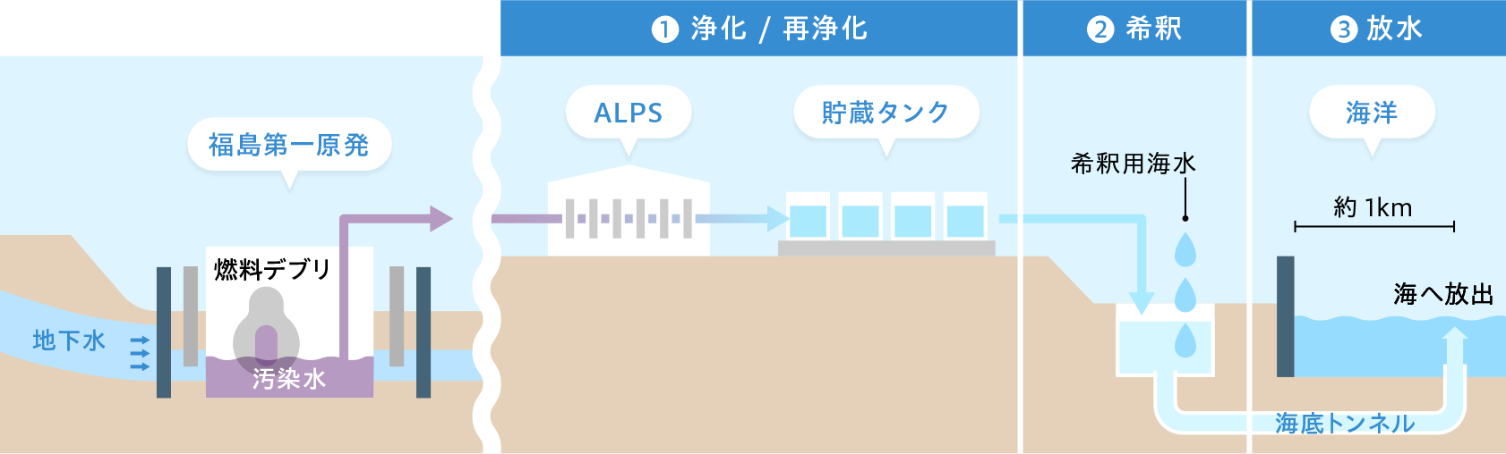 ALPS処理水を海洋放出する工程の図