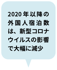 2020年以降の外国人宿泊数は、新型コロナウイルスの影響で大幅に減少