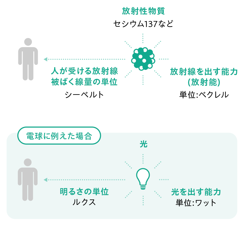 放射能の放射線の単位の図