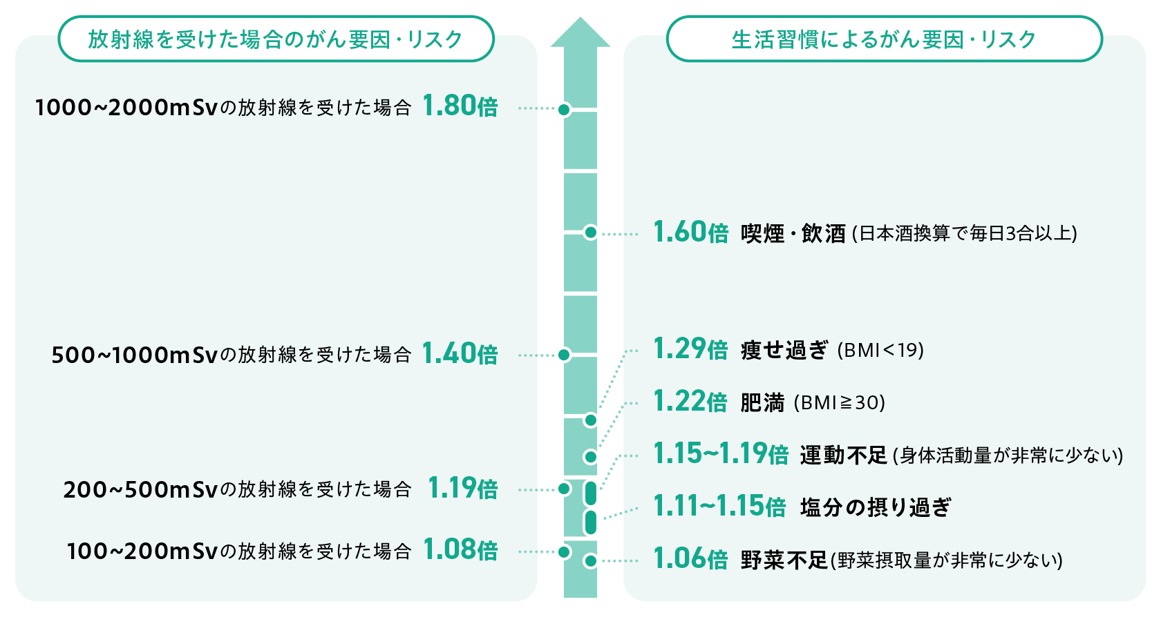 がんになるリスクとその要因の図