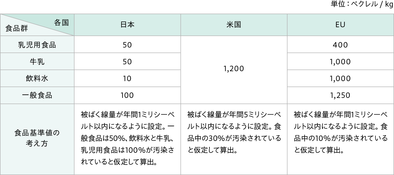 食品1kgあたりの放射性セシウムの基準値の図