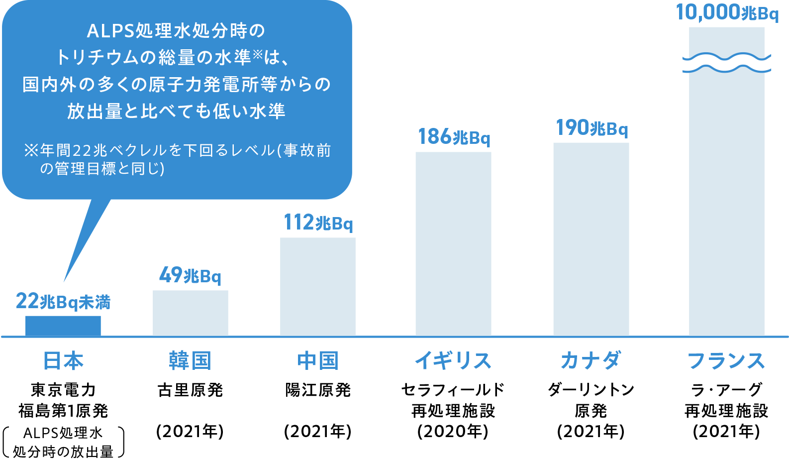 世界の原子力関連施設のトリチウム年間処分量の図