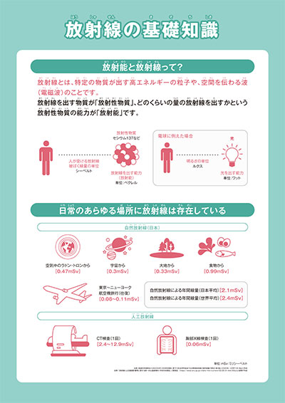 解説パネル 放射線の基礎知識